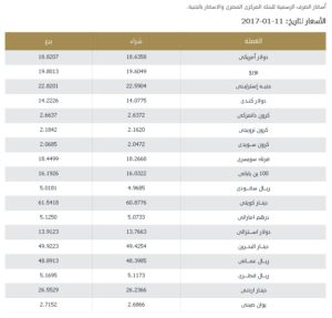 سعر الدولار يقفز 28 قرشا بالبنك المركزي
